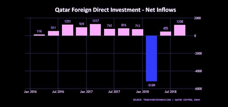 QATAR'S INVESTMENT UP 9%