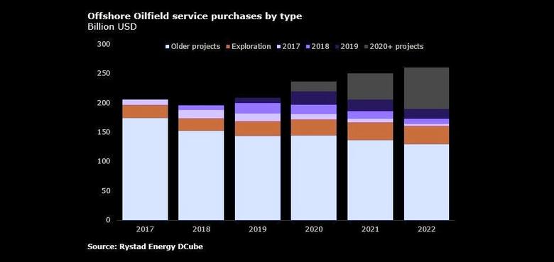 OFFSHORE OILFIELD SERVICES - 2019: $210 BLN