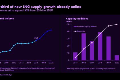 CHINA'S LNG IMPORTS UP AGAIN