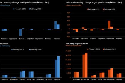 U.S. OIL GAS PRODUCTION UP