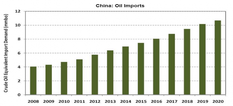 CHINA'S OIL DEMAND UP 4.6%