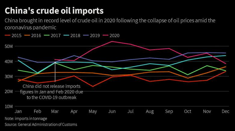 U.S. OIL FOR CHINA UP