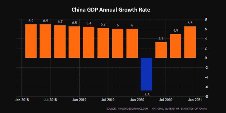 CHINA'S ECONOMY UP