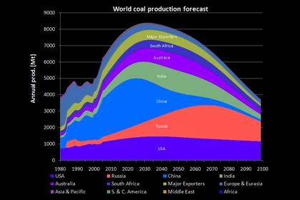 FOSSIL FUELS DOMINATION