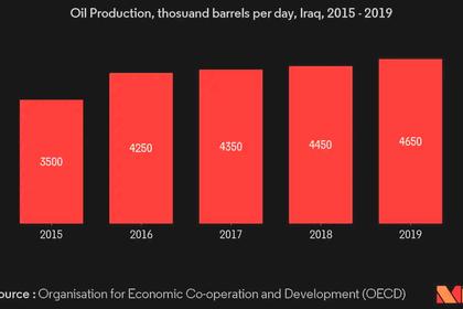 IRAQ COMITTED TO OPEC+