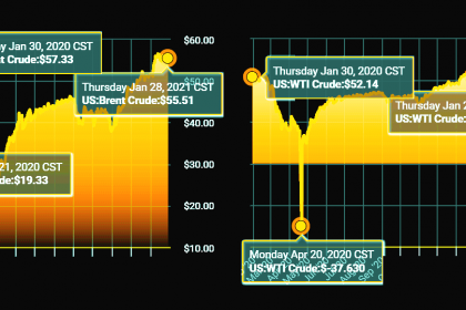 OIL PRICE: BELOW $56 YET