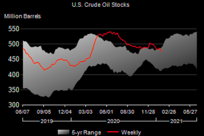 U.S. OIL INVENTORIES DOWN 1.0 MB TO 475.7 MB