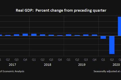 U.S. GDP UP 4.3%