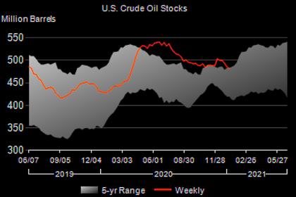 U.S. RIGS UP 13 TO 373