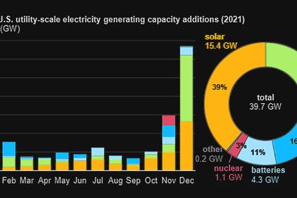 OECD RENEWABLE ELECTRICITY UP 12%