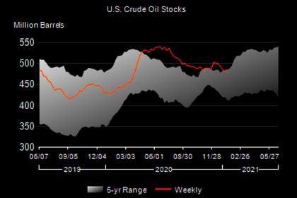 U.S. OIL INVENTORIES DOWN 6.6 MB TO 469.0 MB