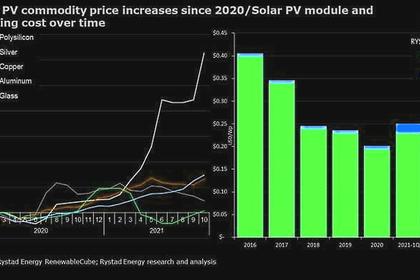 HUNGARY RENEWABLES UP BY 24%