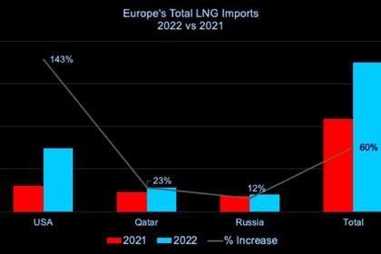 EUROPEAN GAS CONSUMPTION DOWN