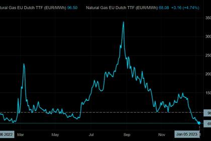 EUROPEAN GAS PRICES UPDOWN