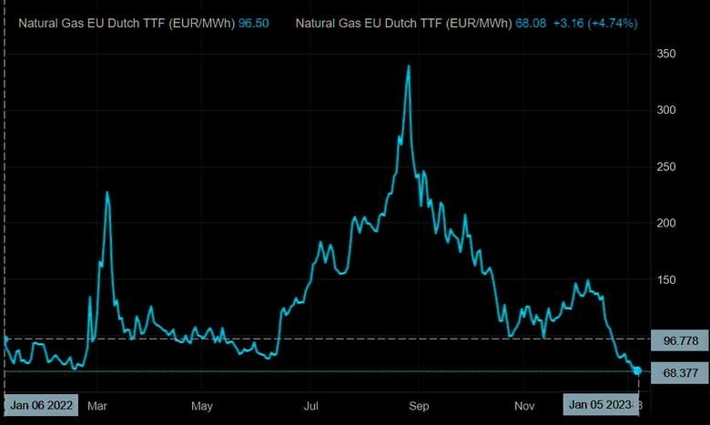 EUROPEAN GAS PRICES UPDOWN YET