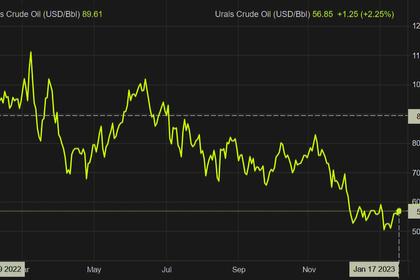 OIL PRICE: BRENT NEAR $87, WTI BELOW  $81