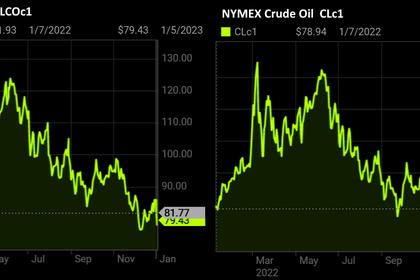 OIL PRICE: BRENT NEAR $80, WTI NEAR $75