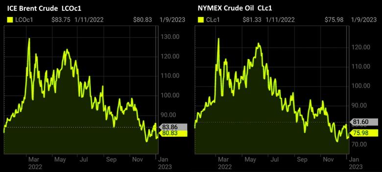 OIL PRICE: BRENT BELOW $81, WTI BELOW $76