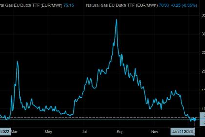 EUROPEAN GAS PRICES DECLINE