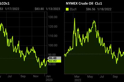 OIL PRICE: BRENT BELOW $85, WTI NEAR $80