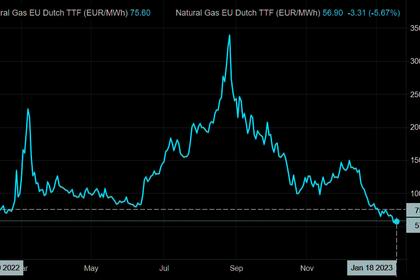 EUROPEAN GAS PRICES DECLINE ANEW