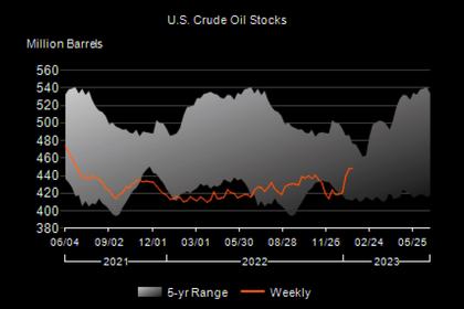 U.S. OIL INVENTORIES UP BY 2.4 MB TO 455.1 MB
