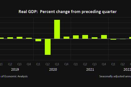 U.S. GDP UP BY 2.7%
