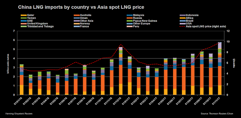 CHINA'S LNG IMPORTS UP BY 46%