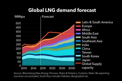 GLOBAL LNG TRADE +11%