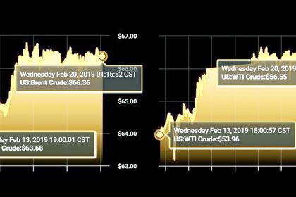 OIL PRICE: ABOVE $66 ANEW