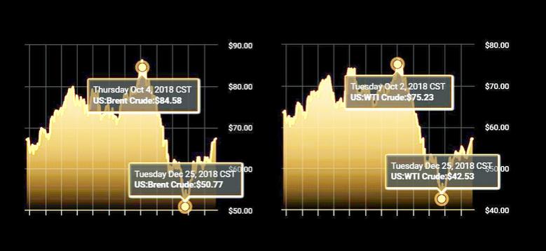 OIL PRICES 2019-20: ABOVE $60