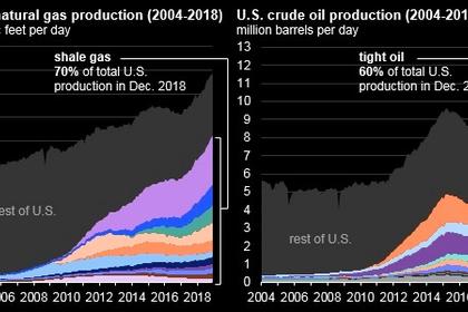 U.S. PRODUCTION: OIL + 84 TBD, GAS + 858 MCFD