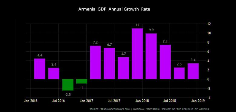 ARMENIA'S GDP UP 4-5%