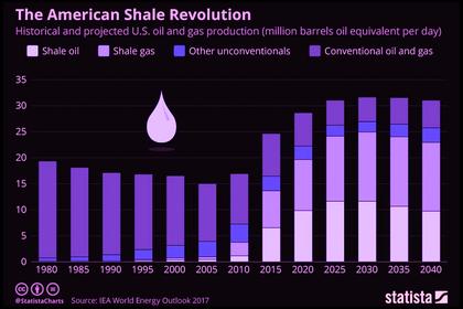 U.S. SHALE OIL WEAKNESS