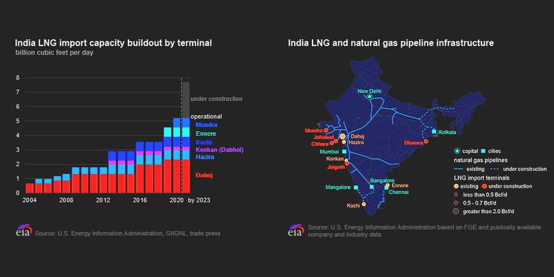 INDIA'S LNG UP