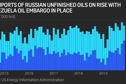 RUSSIA'S OIL PRODUCTION 11.29 MBD