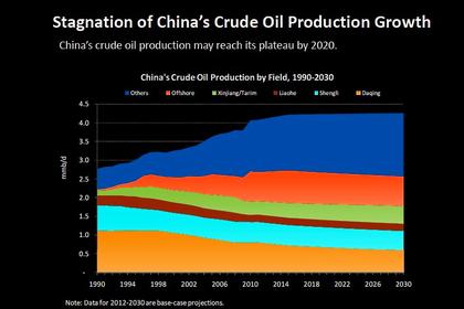 CHINA OIL PRODUCTS EXPORTS +31.7%