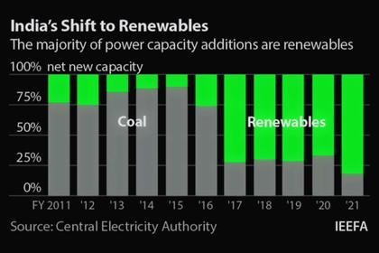 INDIA'S ENERGY CHANGES