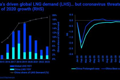 ASIA'S LNG PRICES DOWN