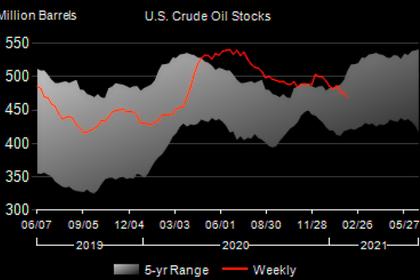 U.S. OIL INVENTORIES UP 2.4 MB TO 500.8 MB