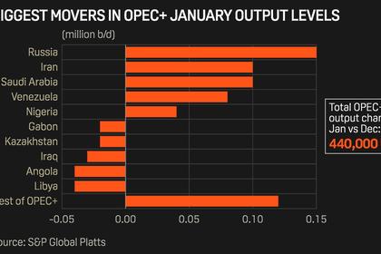 OPEC+ CONTINUED REDUCTIONS