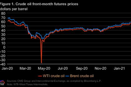 OIL PRICE: ABOVE $63 AGAIN