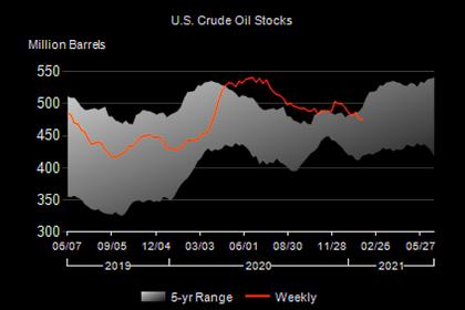 U.S. OIL INVENTORIES DOWN 6.6 MB TO 469.0 MB