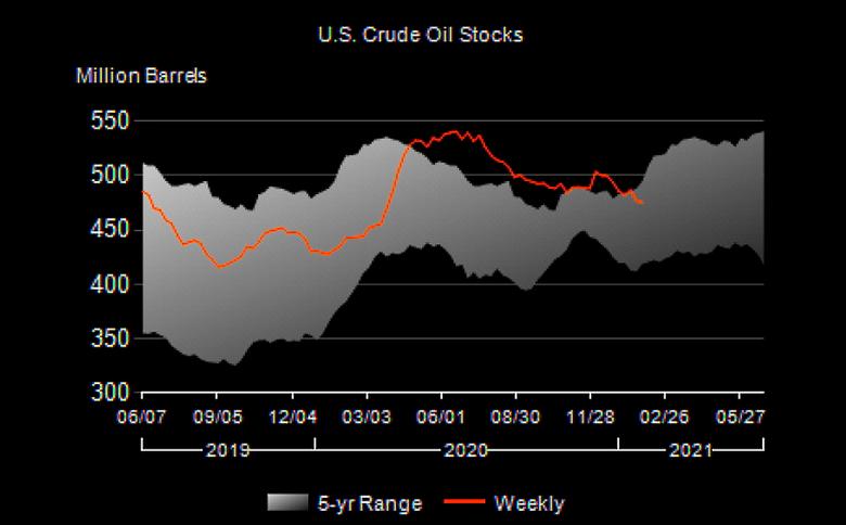 U.S. OIL INVENTORIES DOWN 1.0 MB TO 475.7 MB