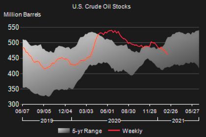 U.S. OIL INVENTORIES DOWN 3.5 MB TO 498.3 MB