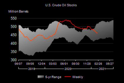 U.S. OIL INVENTORIES UP 13.8 MB TO 498.4 MB