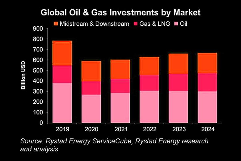 OIL, GAS INVESTMENT $55 BLN