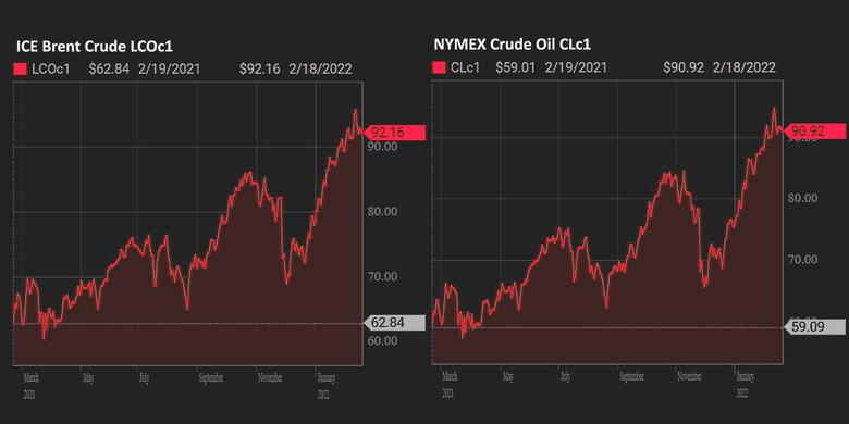 OIL PRICE: NEAR $92