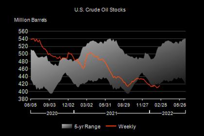 U.S. OIL INVENTORIES DOWN BY 1.9 MB TO 411.6 MB