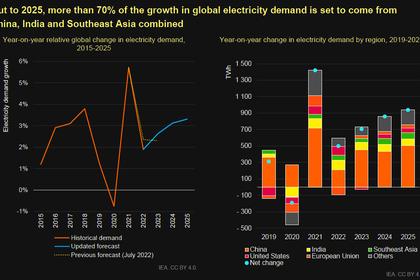GLOBAL ENERGY CHALLENGES CONTINUING